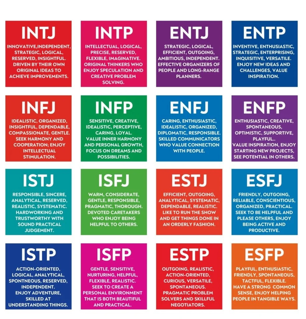 Simkus, J.2024.Myers-Briggs Type Indicator 16 Personality Types.Photo.Simply Psychology.simplypsychology.org