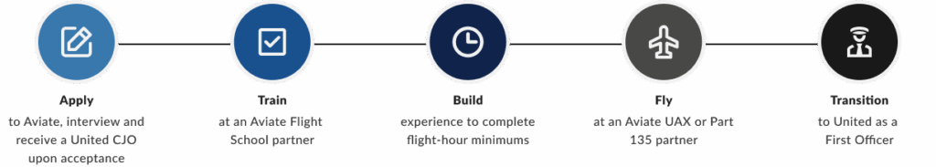 Apply to Aviate, interview and receive a United CJO upon acceptance. Train at an Aviate Flight School partner. Build experience to complete flight-hour minimums. Fly at an Aviate UAX or Part 135 partner. Transition to United as a First Officer.