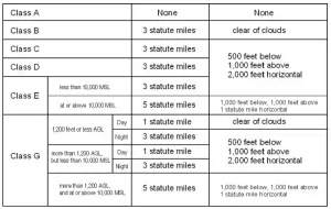 Airplane airspace visibility requirements