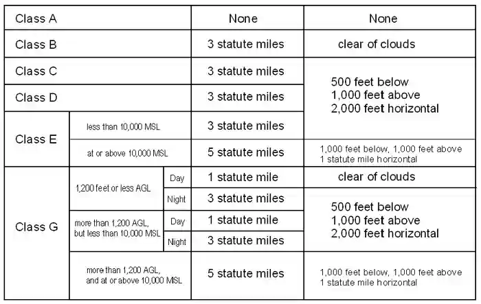 Alt text=airplane airspace visibility requirements